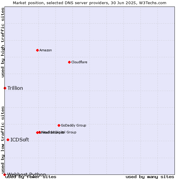 Market position of ICDSoft vs. Trillion vs. Webhost Python