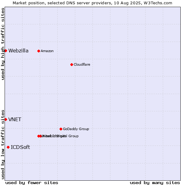 Market position of ICDSoft vs. VNET vs. Webzilla