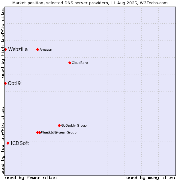 Market position of ICDSoft vs. Webzilla vs. Opti9