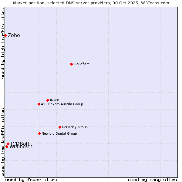 Market position of ICDSoft vs. Webhost1 vs. Zoho
