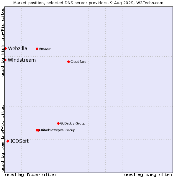 Market position of ICDSoft vs. Webzilla vs. Windstream