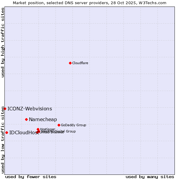 Market position of Namecheap vs. IDCloudHost vs. ICONZ-Webvisions