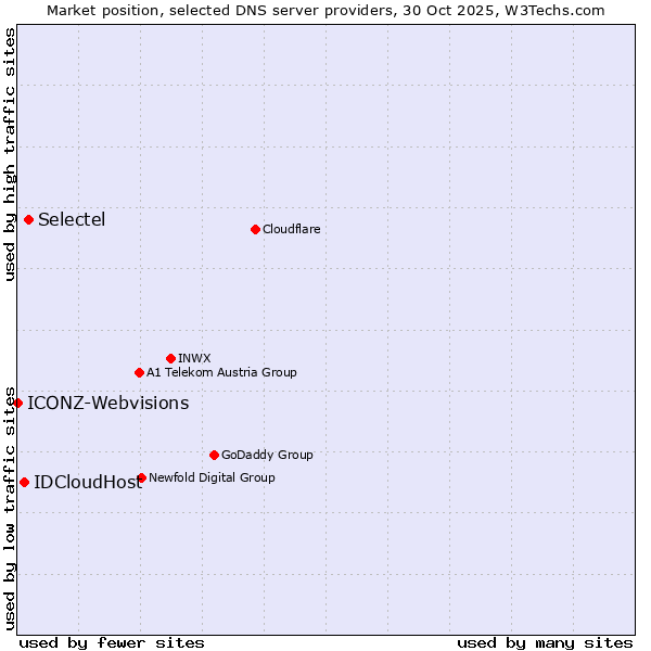 Market position of Selectel vs. IDCloudHost vs. ICONZ-Webvisions