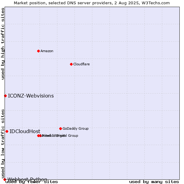Market position of IDCloudHost vs. ICONZ-Webvisions vs. Webhost Python