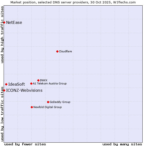Market position of IdeaSoft vs. ICONZ-Webvisions vs. NetEase