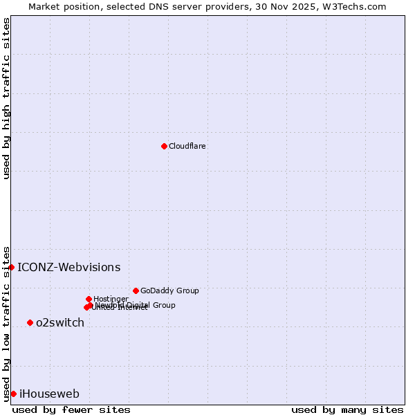 Market position of o2switch vs. iHouseweb vs. ICONZ-Webvisions