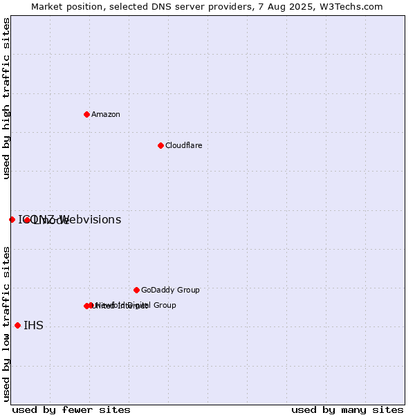 Market position of Linode vs. IHS vs. ICONZ-Webvisions
