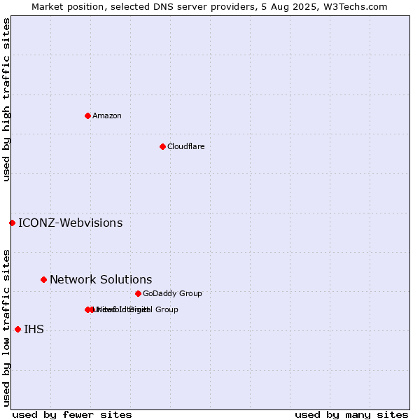Market position of Network Solutions vs. IHS vs. ICONZ-Webvisions