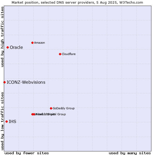 Market position of Oracle vs. IHS vs. ICONZ-Webvisions