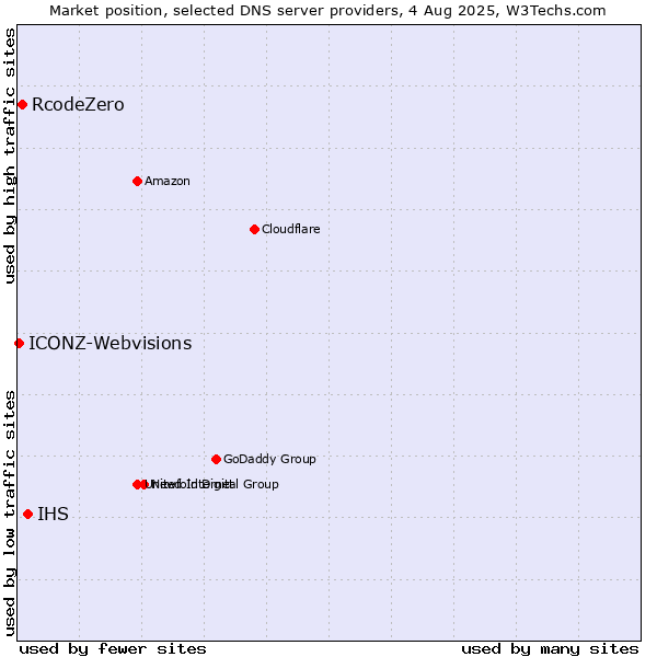 Market position of IHS vs. RcodeZero vs. ICONZ-Webvisions