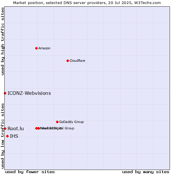 Market position of IHS vs. Root.lu vs. ICONZ-Webvisions