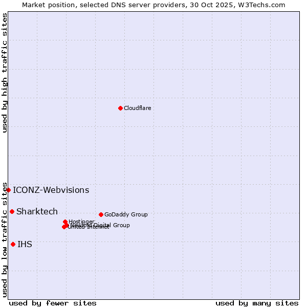 Market position of IHS vs. Sharktech vs. ICONZ-Webvisions