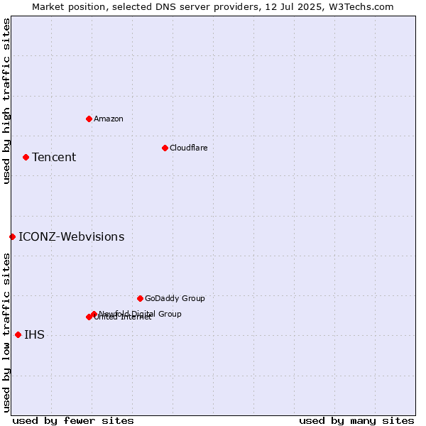 Market position of Tencent vs. IHS vs. ICONZ-Webvisions