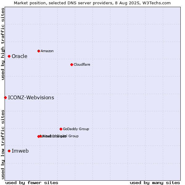Market position of Imweb vs. Oracle vs. ICONZ-Webvisions