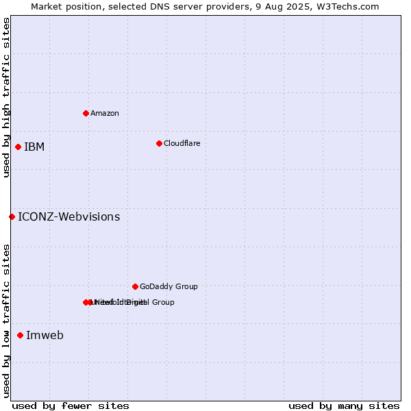 Market position of Imweb vs. IBM vs. ICONZ-Webvisions