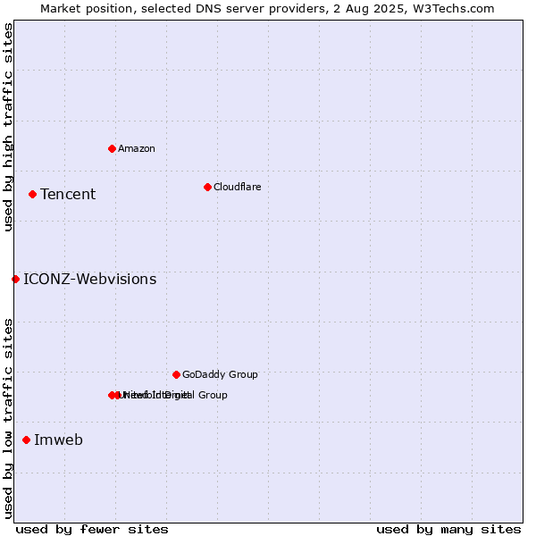 Market position of Tencent vs. Imweb vs. ICONZ-Webvisions