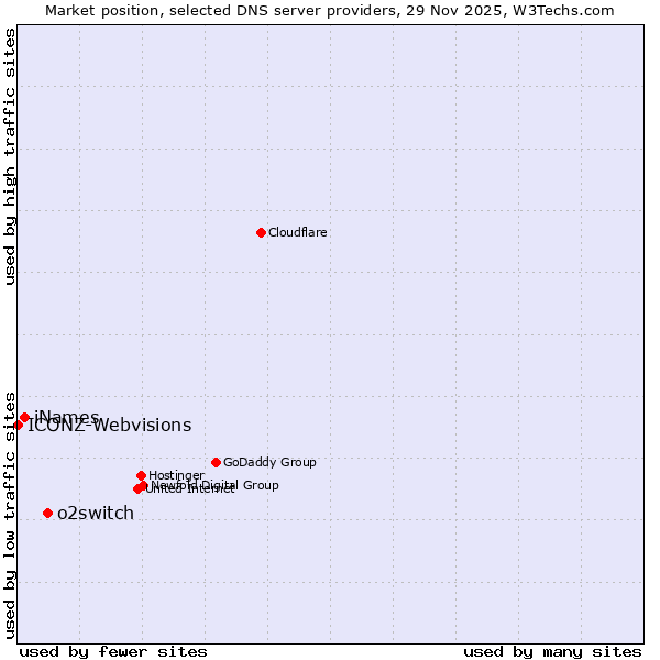 Market position of o2switch vs. iNames vs. ICONZ-Webvisions
