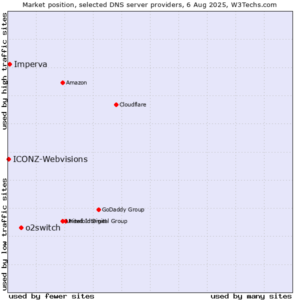 Market position of o2switch vs. Imperva vs. ICONZ-Webvisions