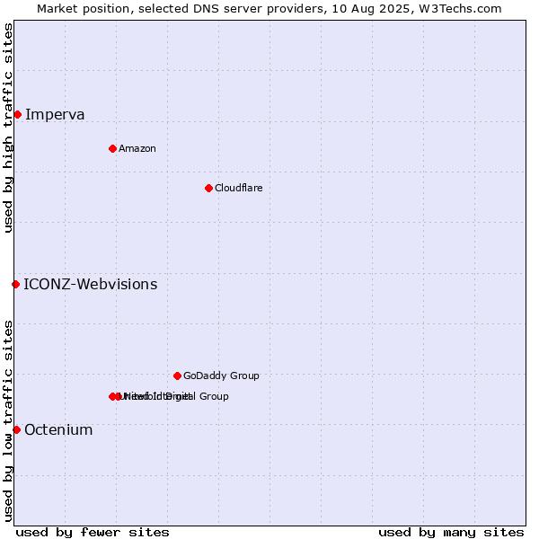 Market position of Imperva vs. Octenium vs. ICONZ-Webvisions