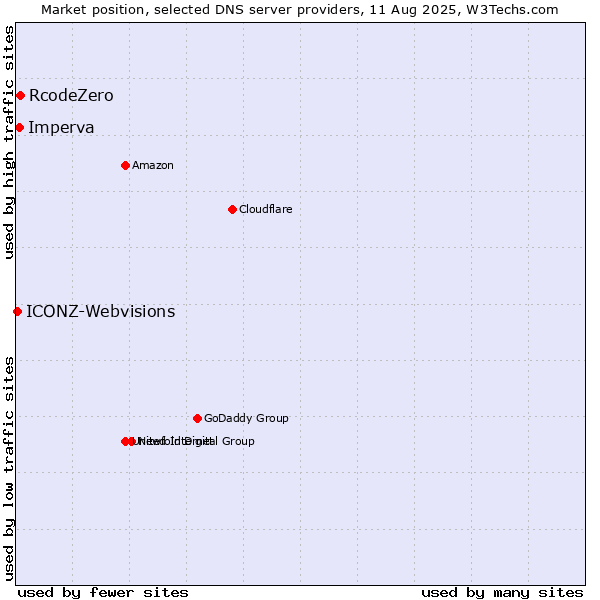 Market position of RcodeZero vs. Imperva vs. ICONZ-Webvisions