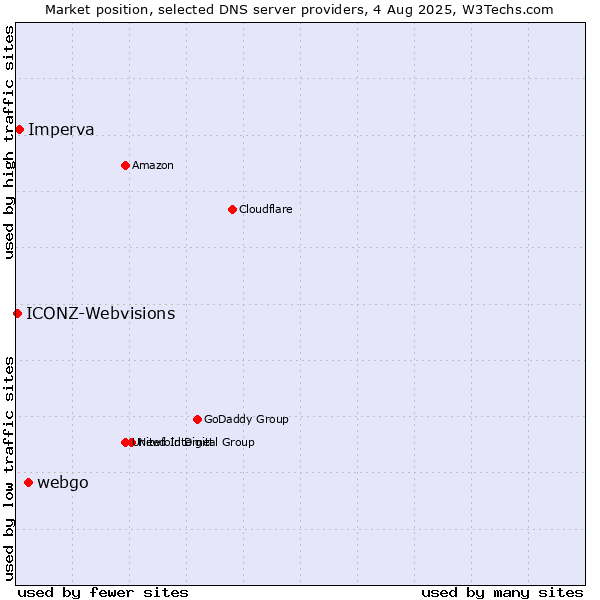 Market position of webgo vs. Imperva vs. ICONZ-Webvisions