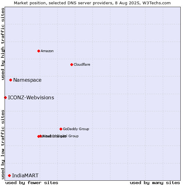 Market position of Namespace vs. IndiaMART vs. ICONZ-Webvisions