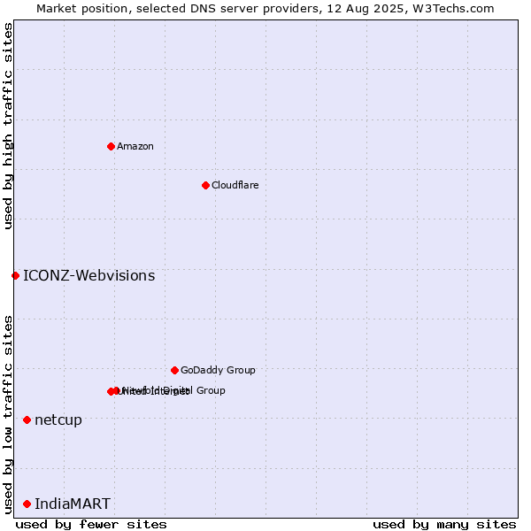 Market position of IndiaMART vs. netcup vs. ICONZ-Webvisions
