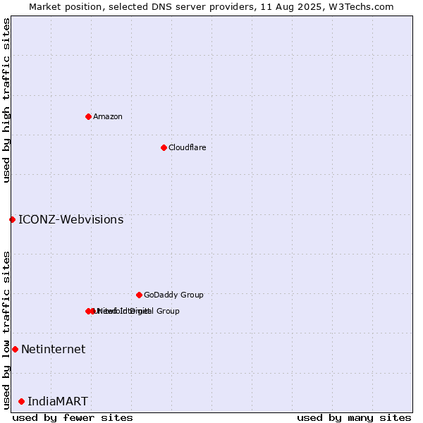 Market position of IndiaMART vs. Netinternet vs. ICONZ-Webvisions