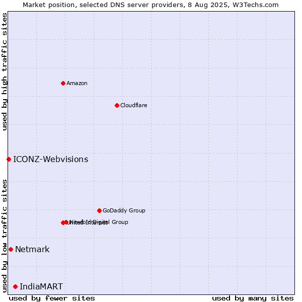 Market position of IndiaMART vs. Netmark vs. ICONZ-Webvisions
