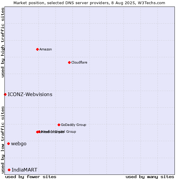 Market position of IndiaMART vs. webgo vs. ICONZ-Webvisions
