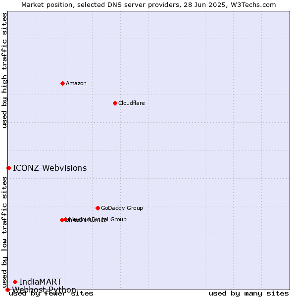 Market position of IndiaMART vs. ICONZ-Webvisions vs. Webhost Python