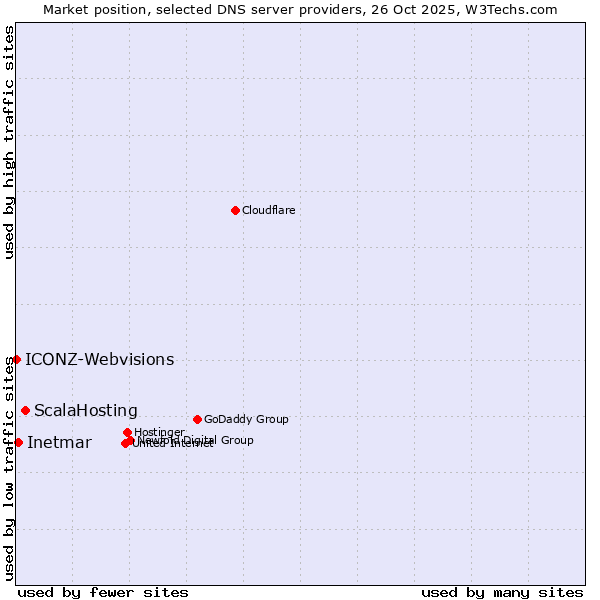 Market position of ScalaHosting vs. Inetmar vs. ICONZ-Webvisions