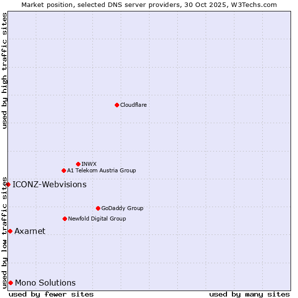 Market position of Mono Solutions vs. Axarnet vs. ICONZ-Webvisions