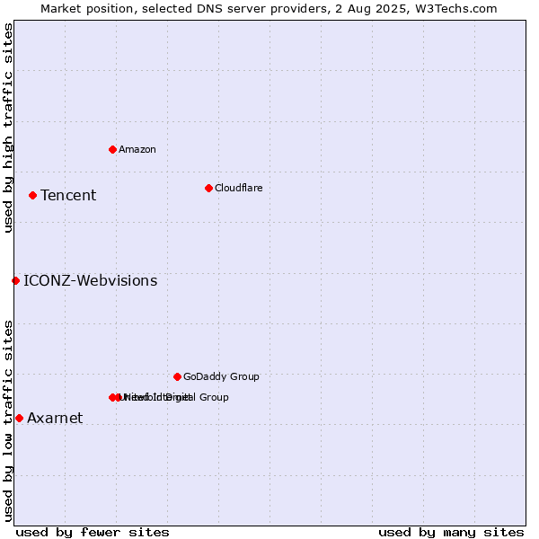 Market position of Tencent vs. Axarnet vs. ICONZ-Webvisions