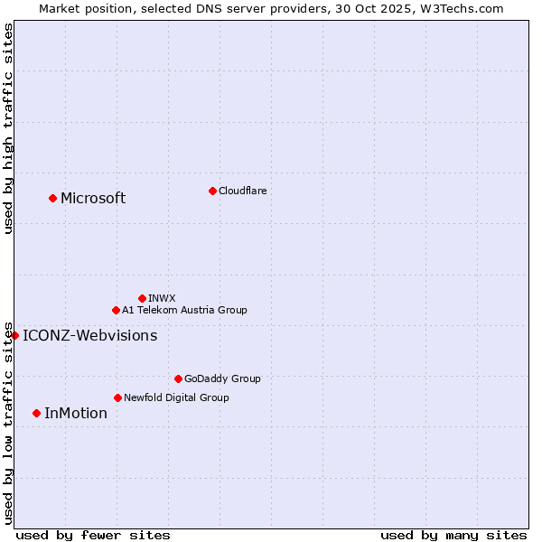 Market position of Microsoft vs. InMotion vs. ICONZ-Webvisions