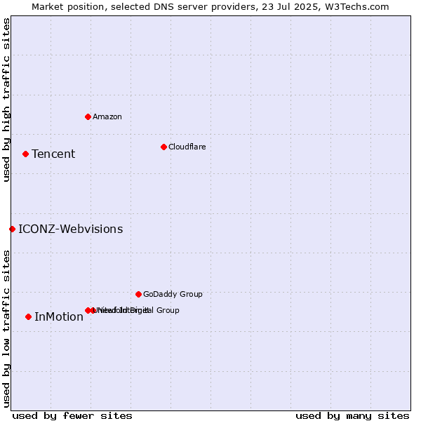 Market position of InMotion vs. Tencent vs. ICONZ-Webvisions