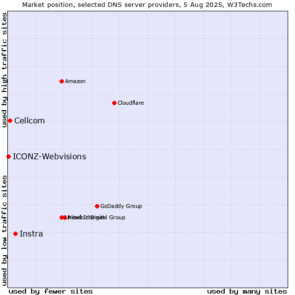 Market position of Instra vs. Cellcom vs. ICONZ-Webvisions