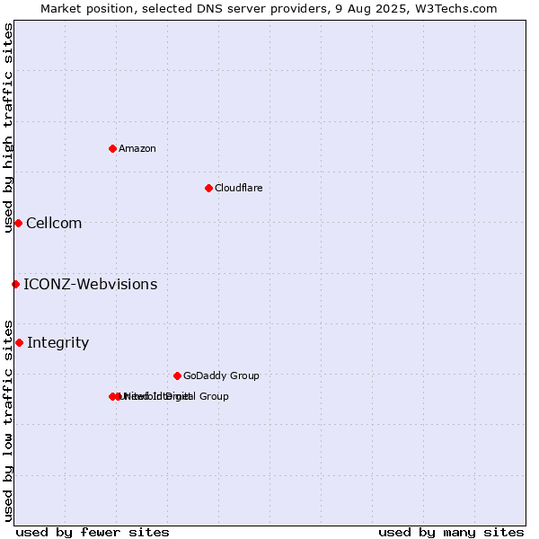 Market position of Integrity vs. Cellcom vs. ICONZ-Webvisions