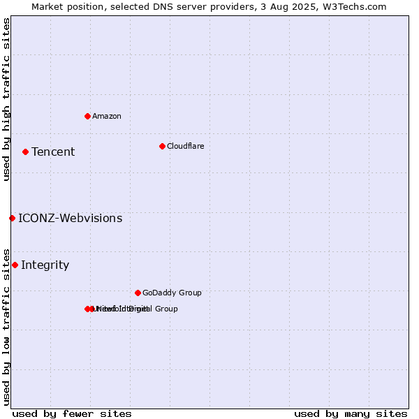 Market position of Tencent vs. Integrity vs. ICONZ-Webvisions