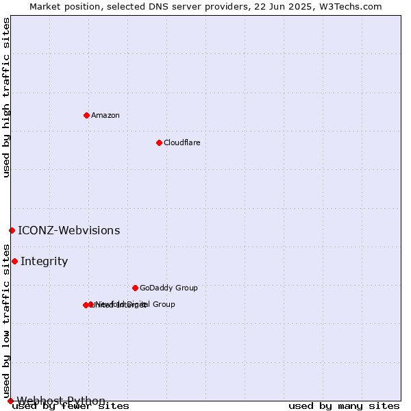 Market position of Integrity vs. ICONZ-Webvisions vs. Webhost Python