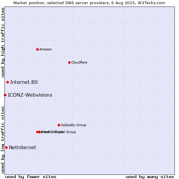 Market position of Internet.BS vs. Netinternet vs. ICONZ-Webvisions