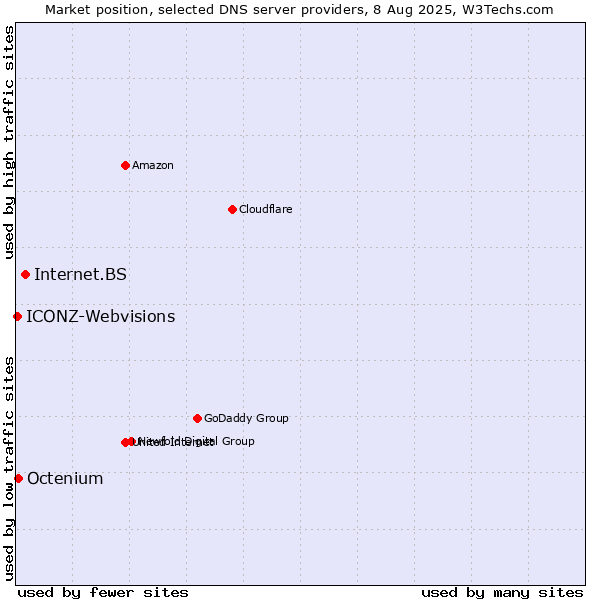 Market position of Internet.BS vs. Octenium vs. ICONZ-Webvisions