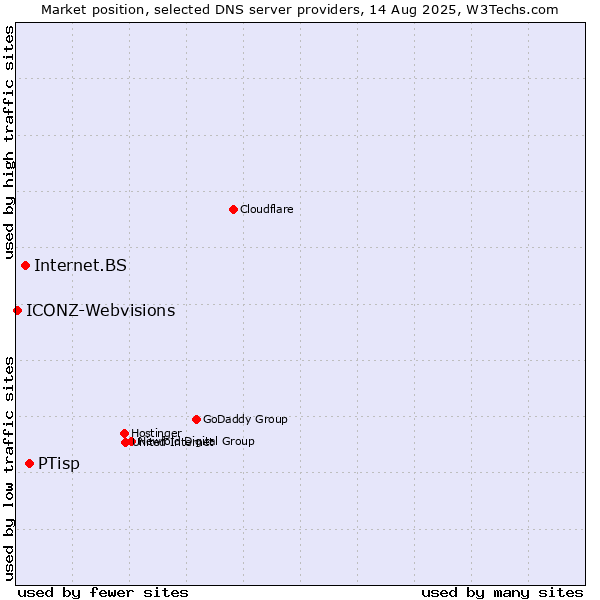 Market position of PTisp vs. Internet.BS vs. ICONZ-Webvisions