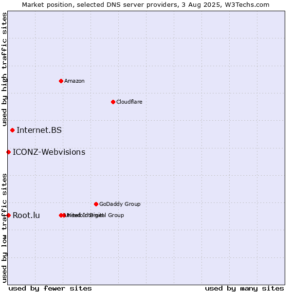 Market position of Internet.BS vs. Root.lu vs. ICONZ-Webvisions