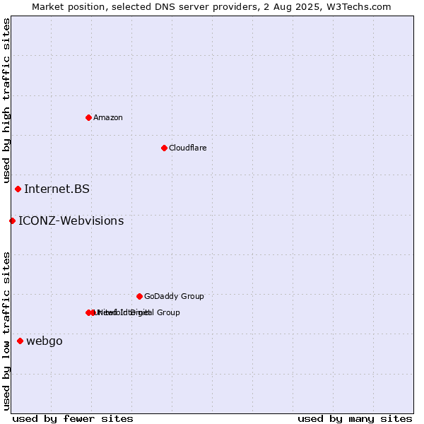 Market position of webgo vs. Internet.BS vs. ICONZ-Webvisions