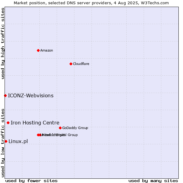 Market position of Iron Hosting Centre vs. Linux.pl vs. ICONZ-Webvisions