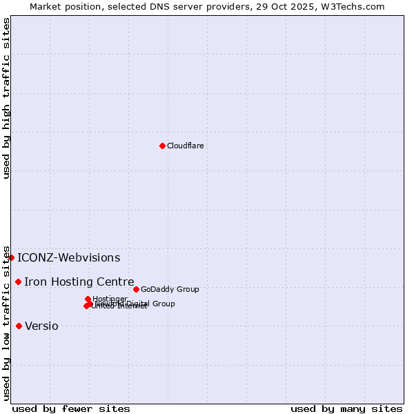 Market position of Versio vs. Iron Hosting Centre vs. ICONZ-Webvisions