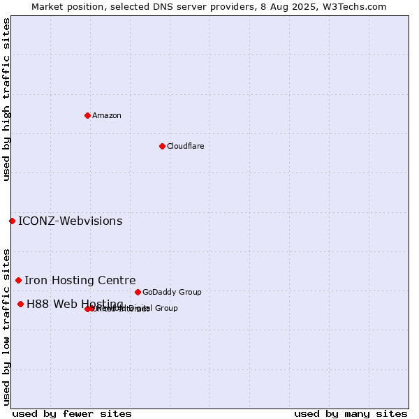 Market position of H88 Web Hosting vs. Iron Hosting Centre vs. ICONZ-Webvisions