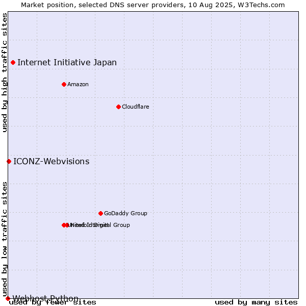 Market position of Internet Initiative Japan vs. ICONZ-Webvisions vs. Webhost Python