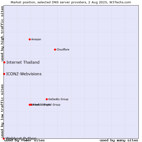 Market position of Internet Thailand vs. ICONZ-Webvisions vs. Webhost Python